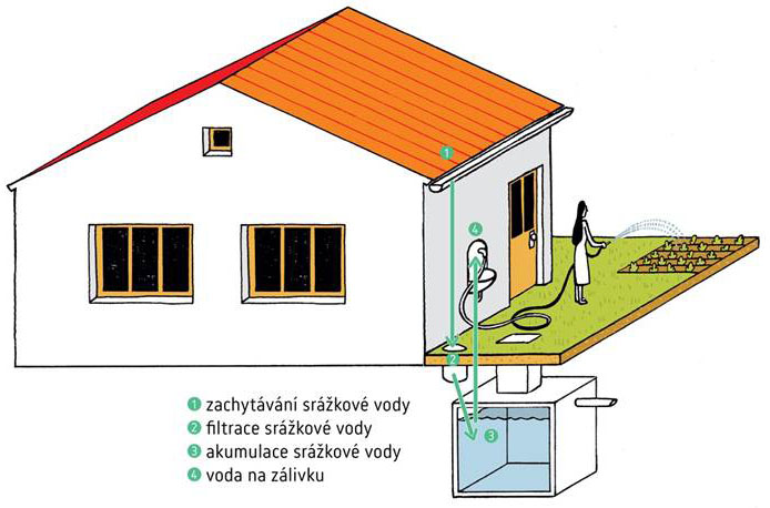 Dotace Dešťovka s využitím pouze pro zálivku